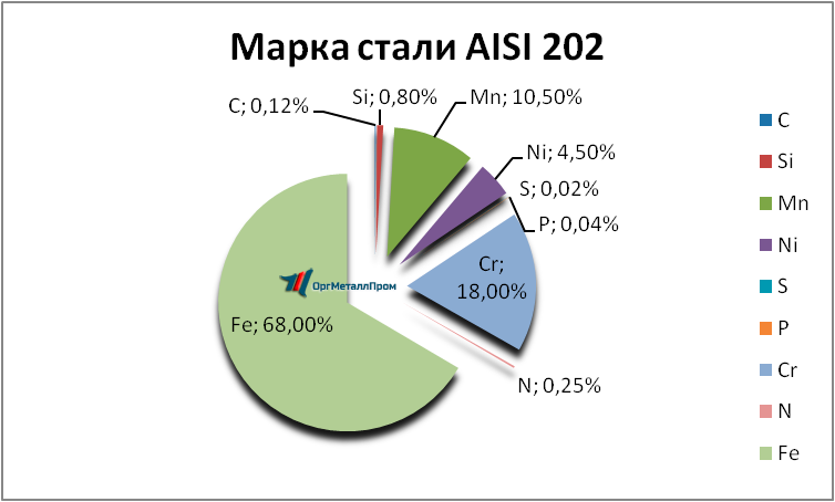   AISI 202   balakovo.orgmetall.ru