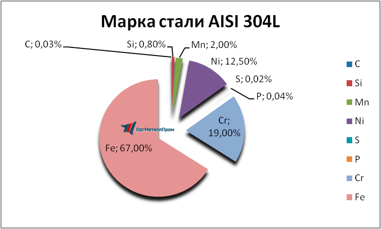   AISI 304L   balakovo.orgmetall.ru