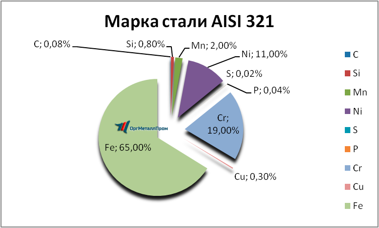   AISI 321     balakovo.orgmetall.ru
