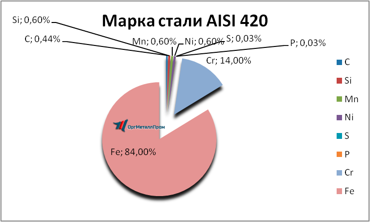  AISI 420     balakovo.orgmetall.ru