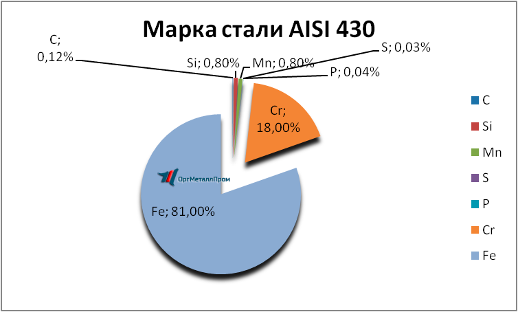   AISI 430 (1217)    balakovo.orgmetall.ru